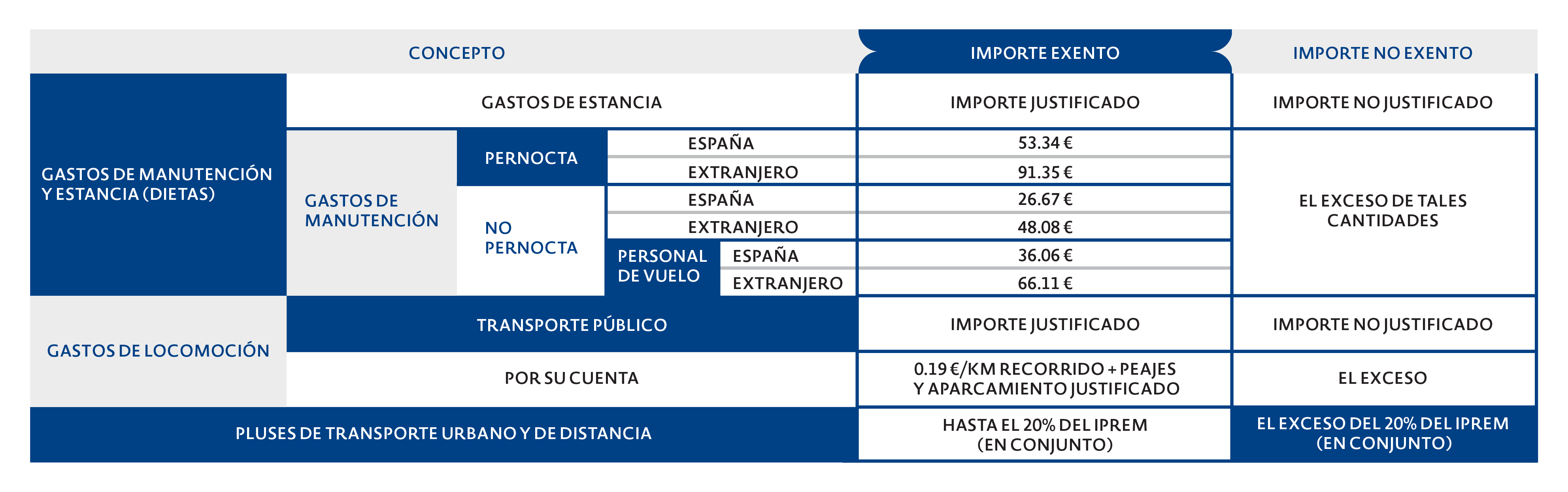 Los-gastos-de-kilometraje-y-dietas-est%C3%A1n-exentos-de-IRPF_2.png?x40643